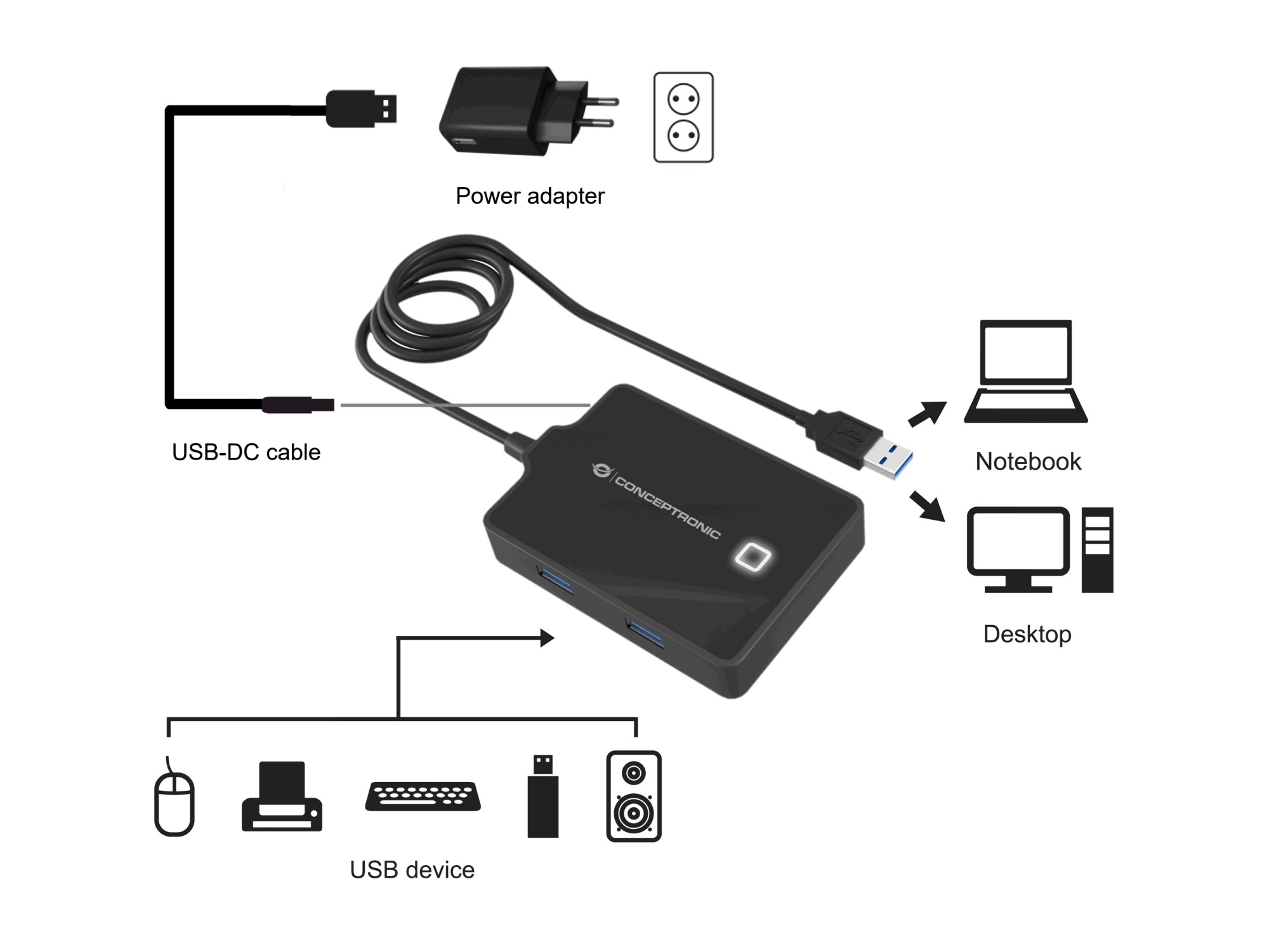 Conceptronic USB Hub 3.0, 1x USB-A (m) > 4X USB-A (f), Voeding